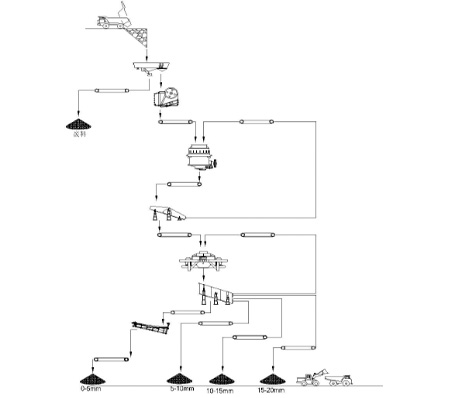 時(shí)產(chǎn)400噸河卵石制砂生產(chǎn)線設(shè)備配置流程圖