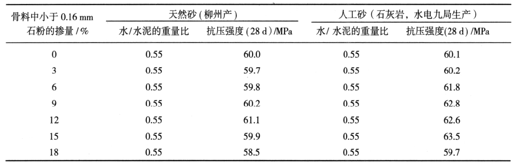 龍洞堡機(jī)場(chǎng)道面混凝土的抗壓強(qiáng)度對(duì)比表