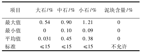 觀音巖水電站砂石系統(tǒng)成品料 針片狀含量質(zhì)量情況統(tǒng)計(jì)圖
